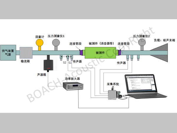 有流狀态下消音器傳遞損失測試